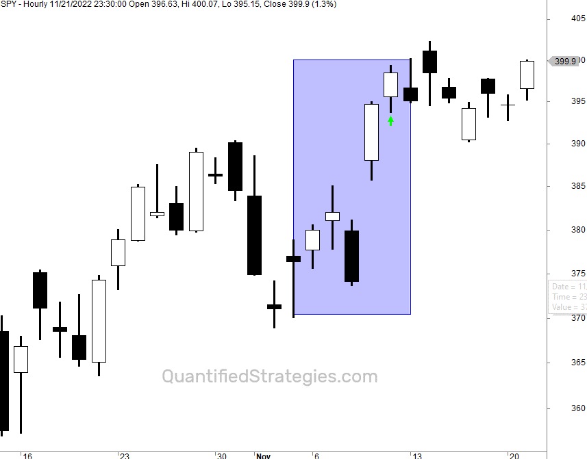 Fractal indicator strategy