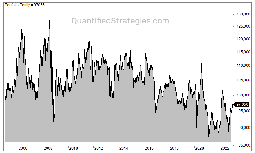 Gold overnight trading strategy performance