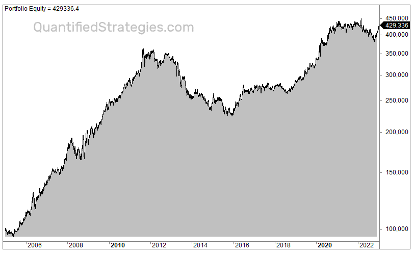 Gold overnight trading strategy backtest