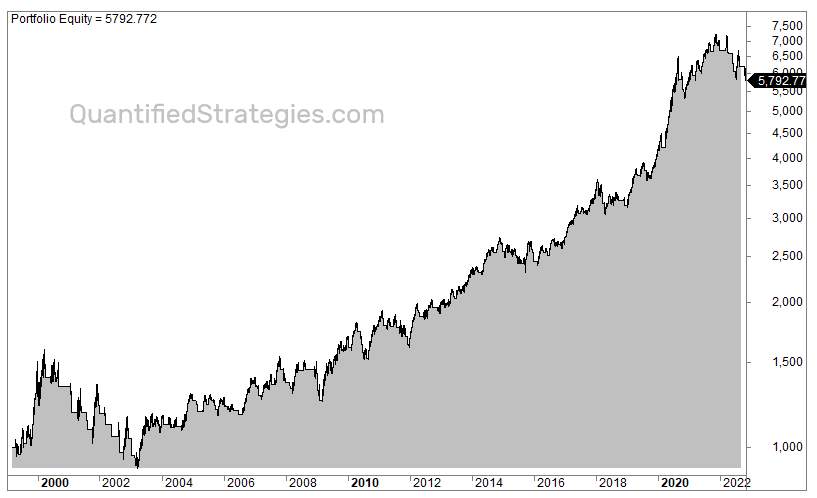 Ichimoku Cloud trading strategy trading rules