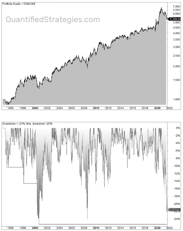 Ichimoku trading strategy settings