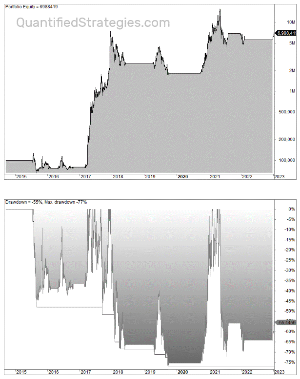 Litecoin trading strategy backtest