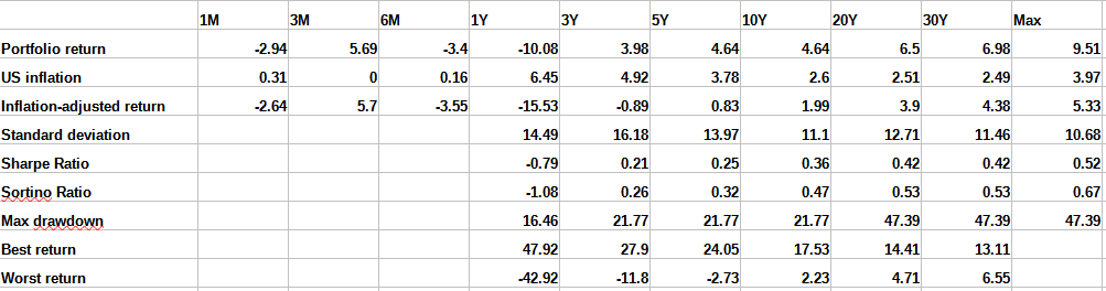 Meb Faber Ivy Portfolio performance