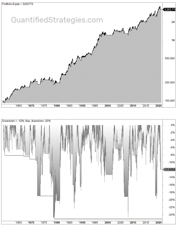 Momentum trading strategy