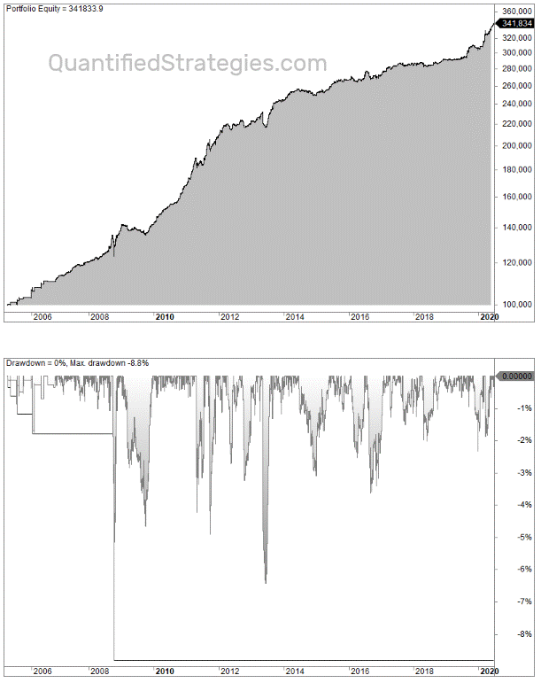 Silver futures strategy backtest