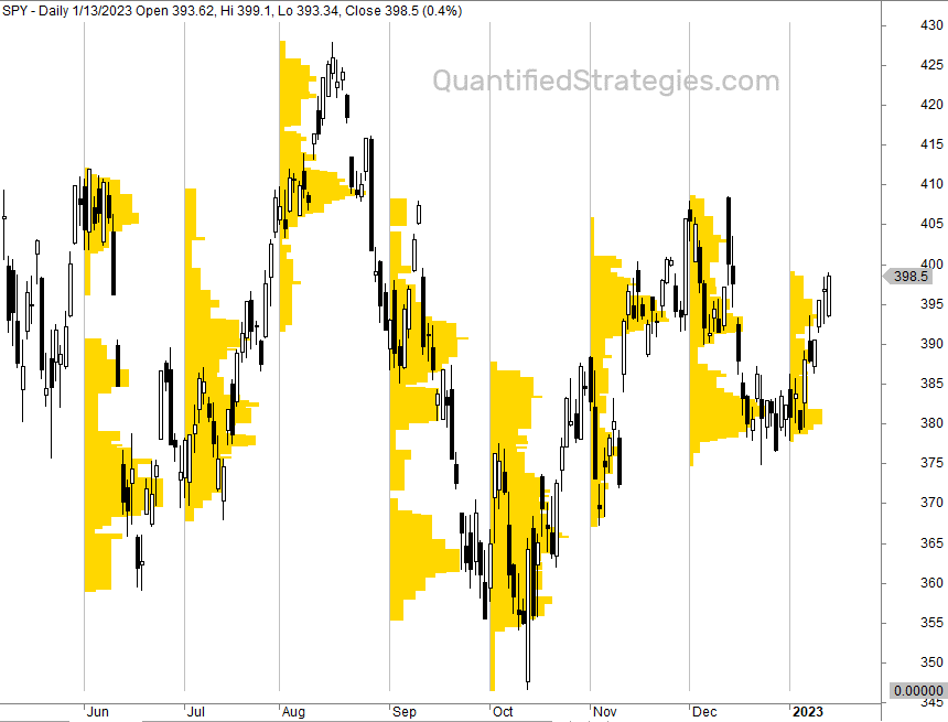 Value area trading strategy backtest