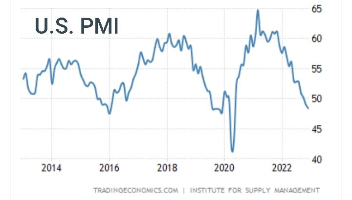 ISM manufacturing index