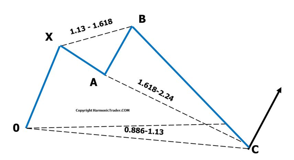 Bullish shark harmonic pattern
