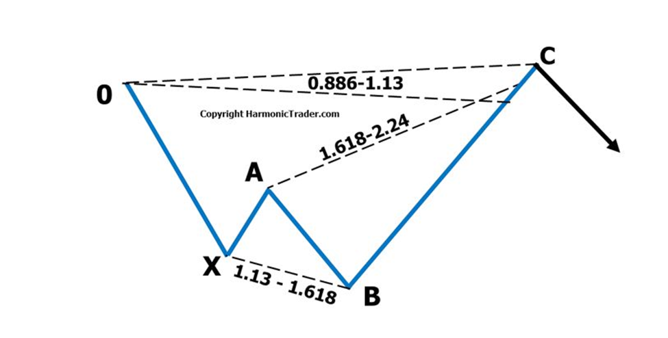 Bearish shark harmonic pattern