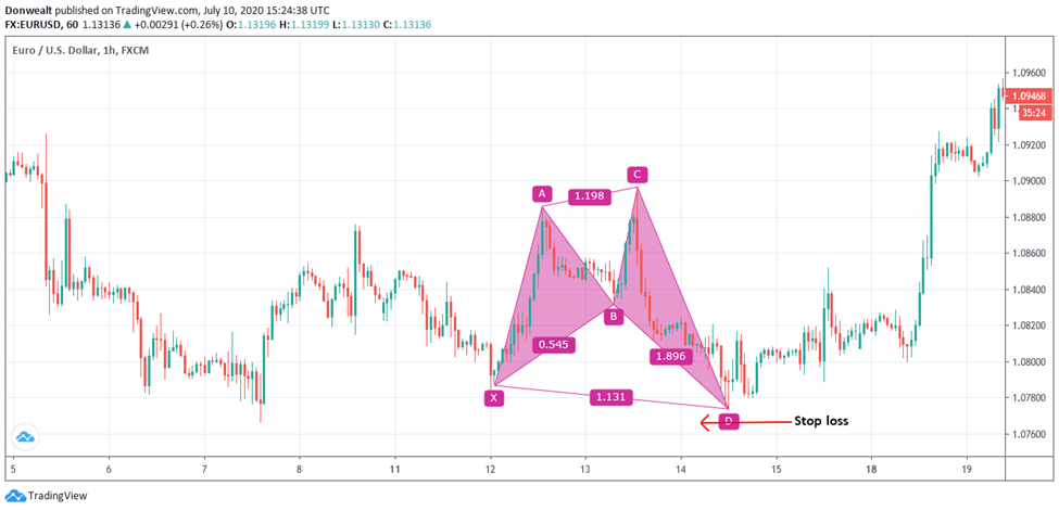Shark harmonic pattern setup