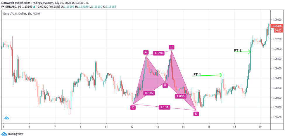 Shark harmonic pattern trading rules