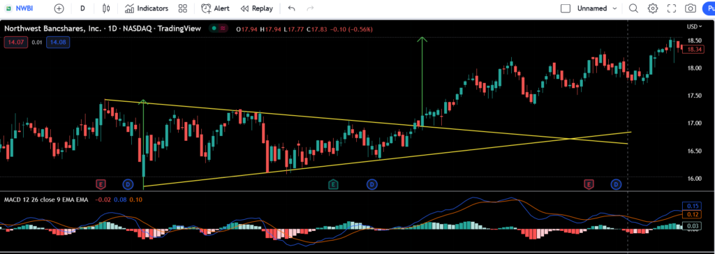 Symmetrical triangle strategy settings