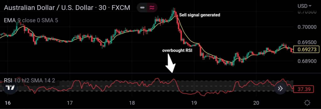 9 EMA strategy