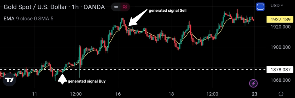 9 EMA trading strategy - does it work?