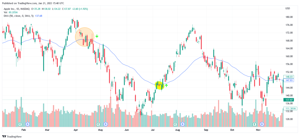 50 EMA trading strategy