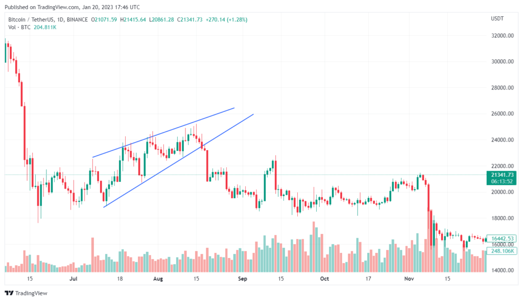 Wedge trading strategy