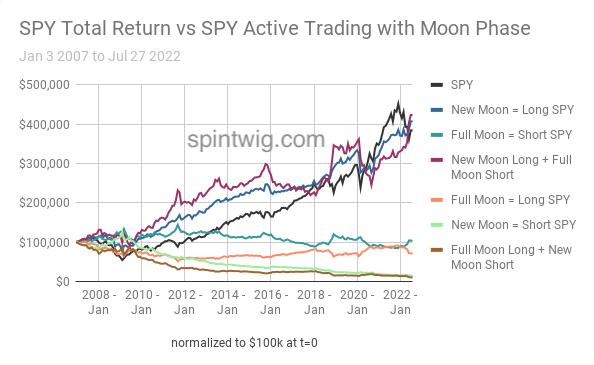 Full Moon/Moon Phases/Lunar Cycles Trading Strategies