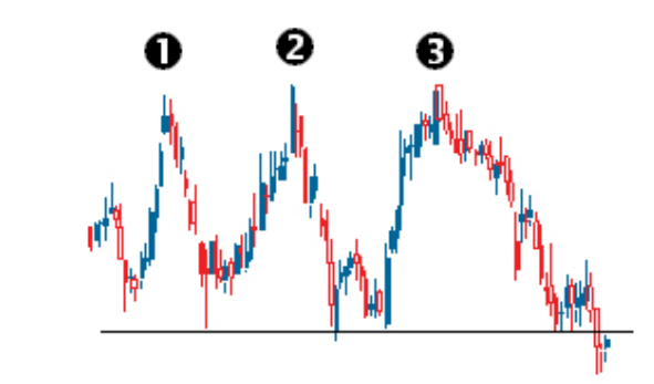 Triple top pattern backtest