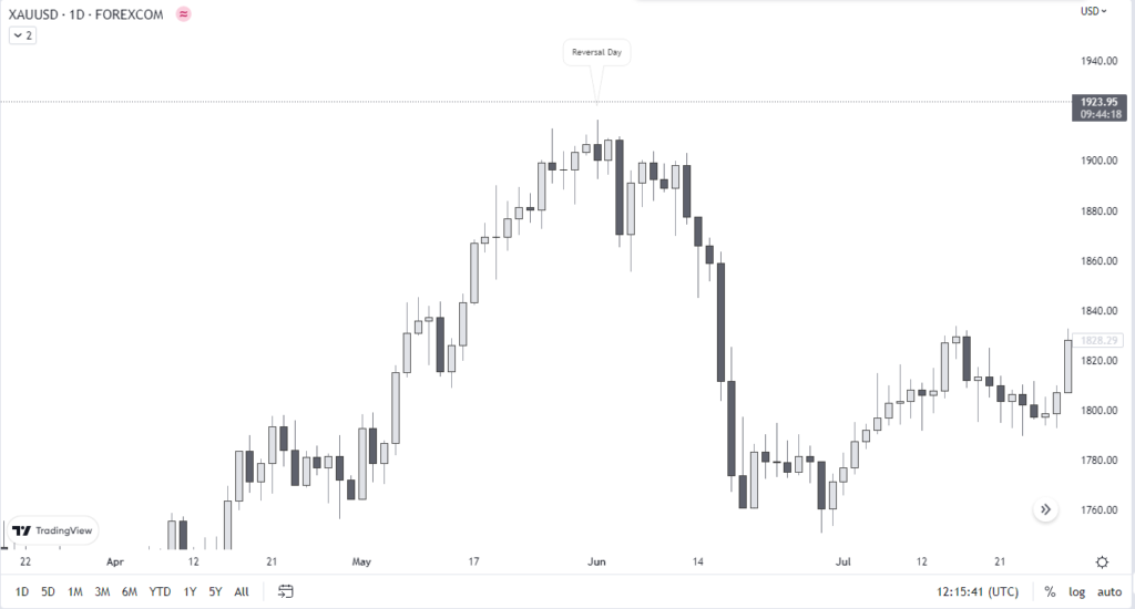 Reversal day strategy