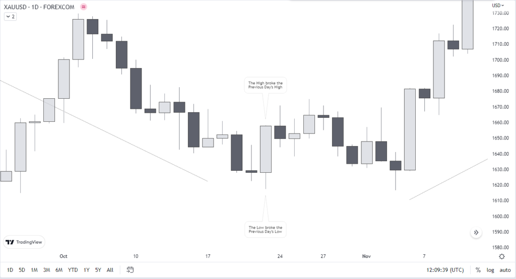 Bullish reversal day