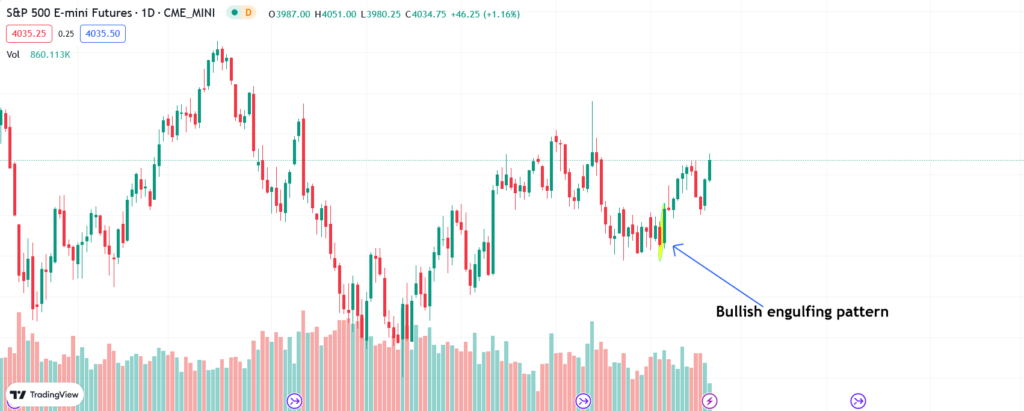 Bullish Engulfing Candlestick Pattern