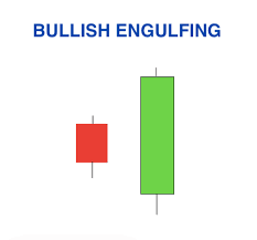 Bullish Engulfing candlestick pattern example