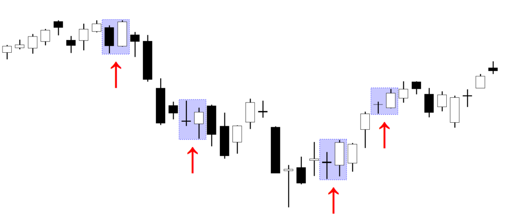 Bullish engulfing candlestick pattern backtest