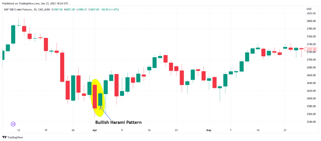 Bullish Harami pattern
