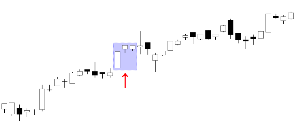 Bullish Side By Side Candlestick pattern example