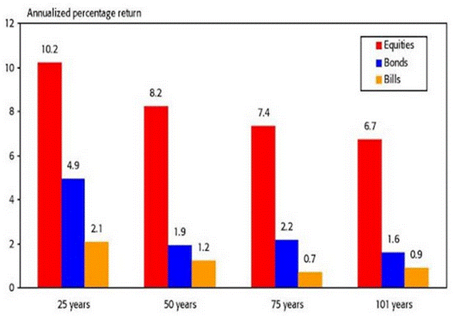 Historical performance stocks and bonds