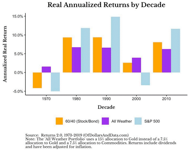 All Weather Portfolio real annualized returns by decade (historical performance)