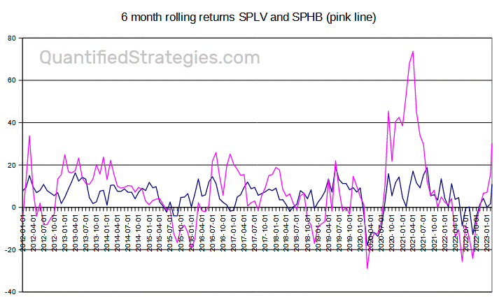 Low Volatility Stocks Strategy performance and returns