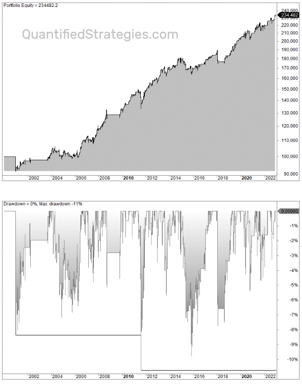 Multiple timeframe strategy example and backtest