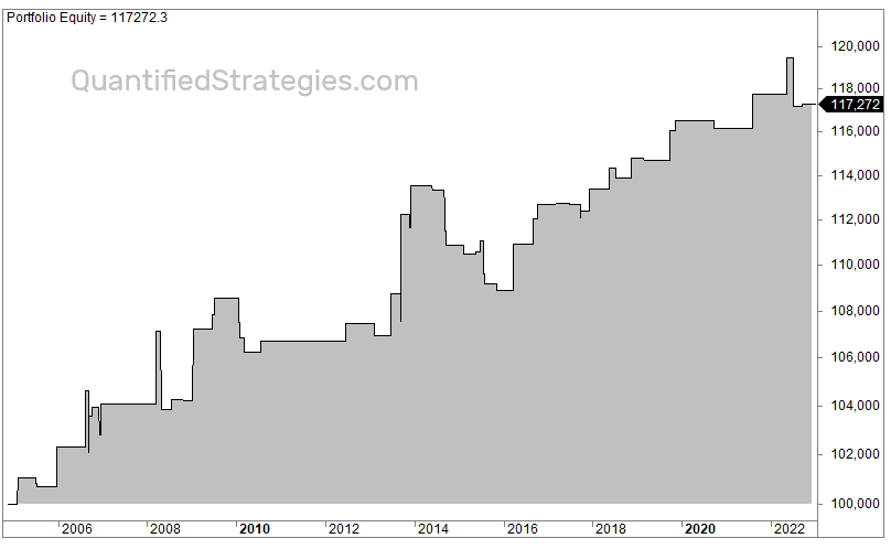 Reversal day strategy bullish