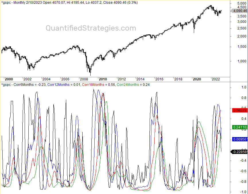The Relationship Between Unemployment and Stock Market Returns