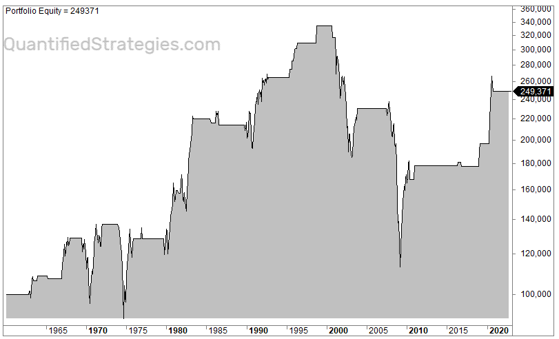 Unemployment rate and stock market returns backtest
