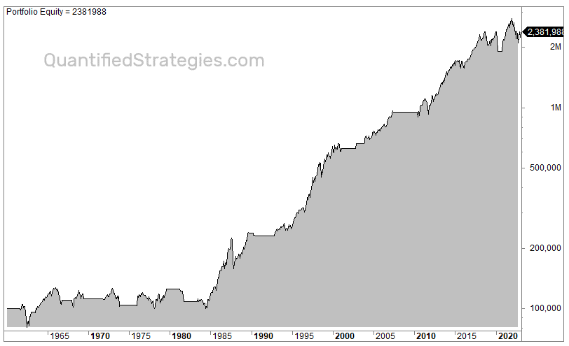 Unemployment rate and stock market returns example