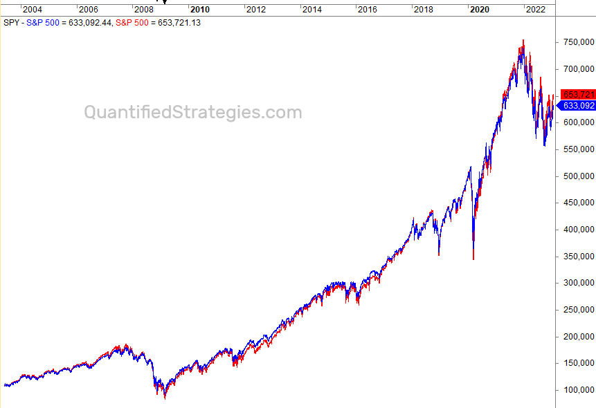 Warren Buffett Portfolio 90/10 backtest