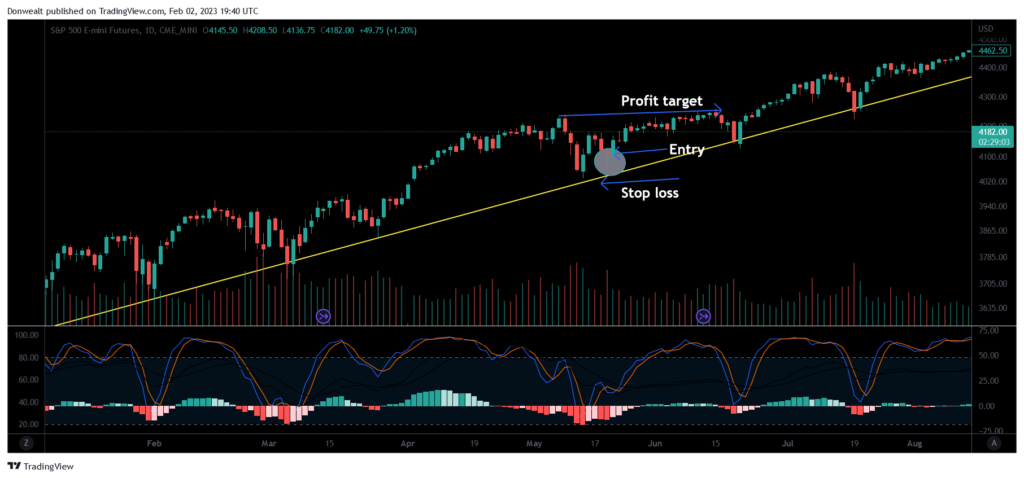 Dragonfly Doji backtest
