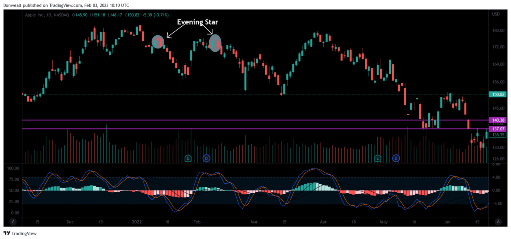 Evening Star trading strategy