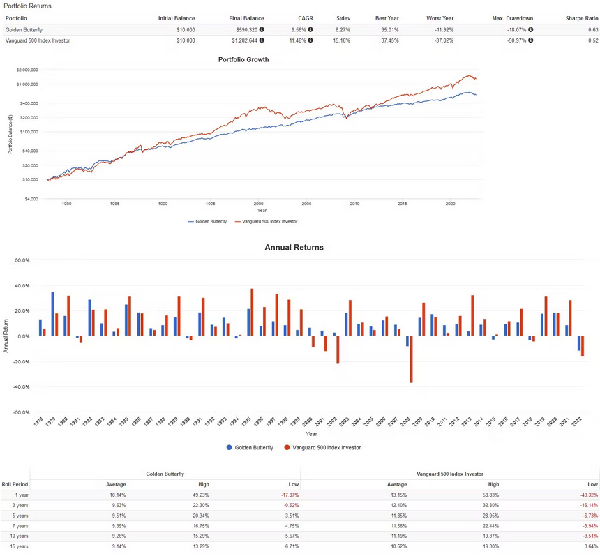 Golden Butterfly Portfolio performance
