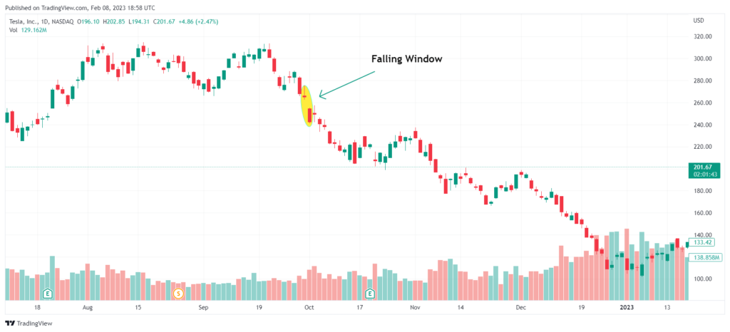 Falling Window Candlestick Pattern