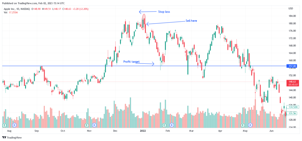 Dark Cloud Cover Pattern Example