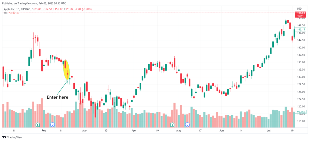 Falling Window candlestick pattern example