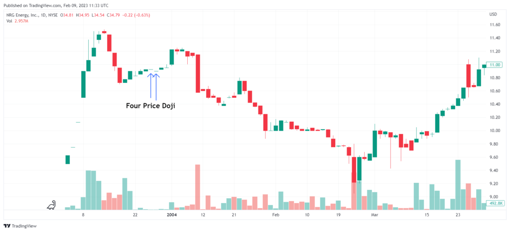 How to identify a Four Price Doji pattern