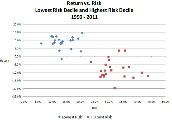 Low volatility stocks - risk and performance