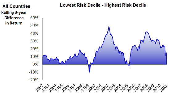 Low vs high volatility return differentials
