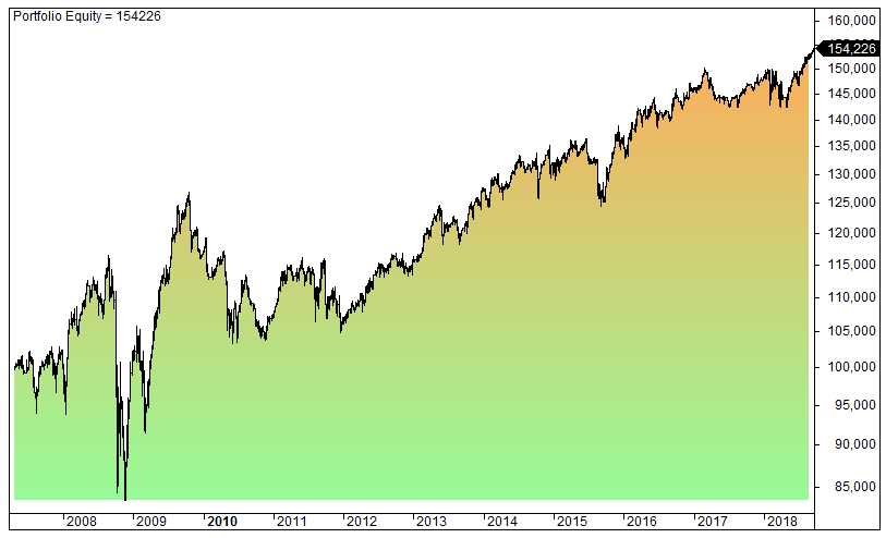 OHL trading strategy backtest