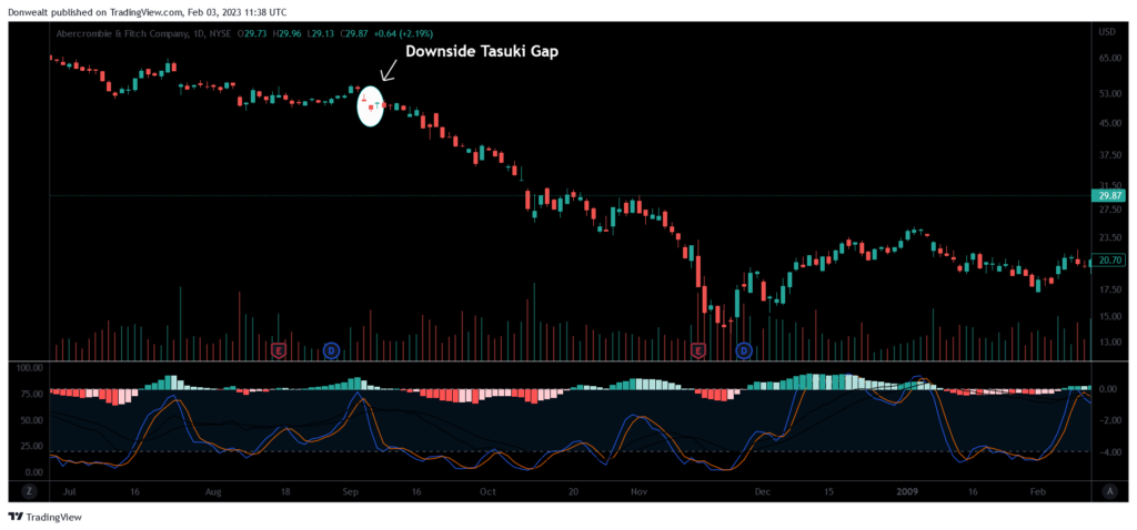 Downside Tasuki Gap example