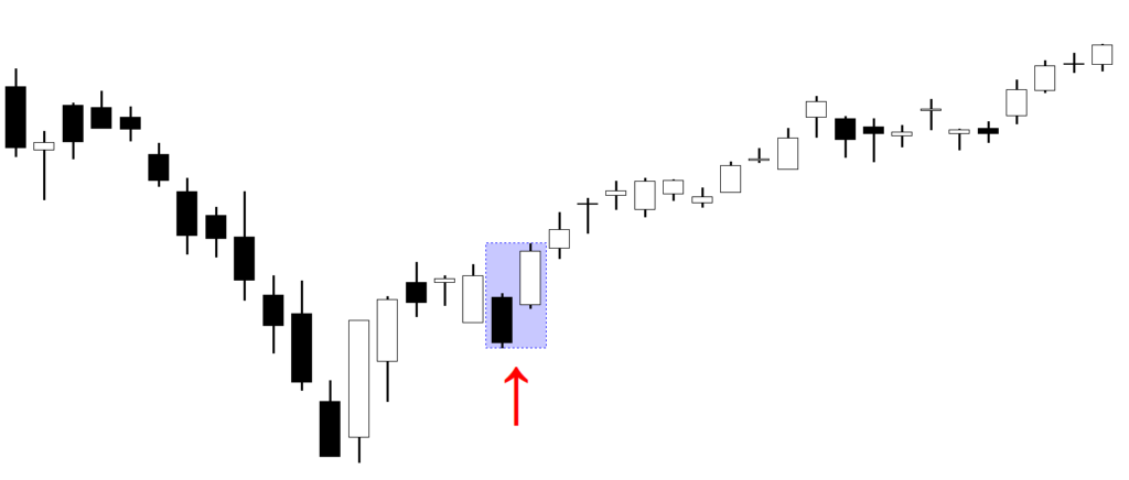 One White soldier pattern backktest